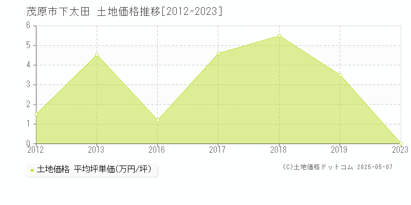 茂原市下太田の土地価格推移グラフ 