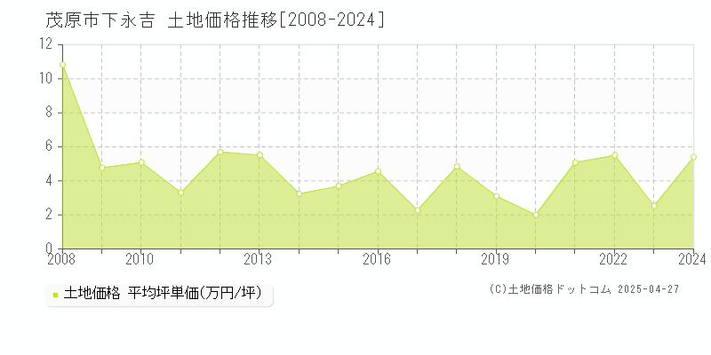 茂原市下永吉の土地価格推移グラフ 