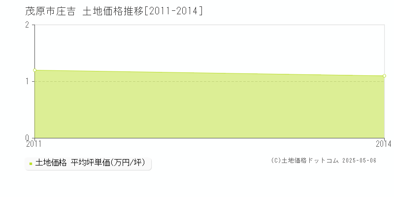 庄吉(茂原市)の土地価格推移グラフ(坪単価)[2011-2014年]