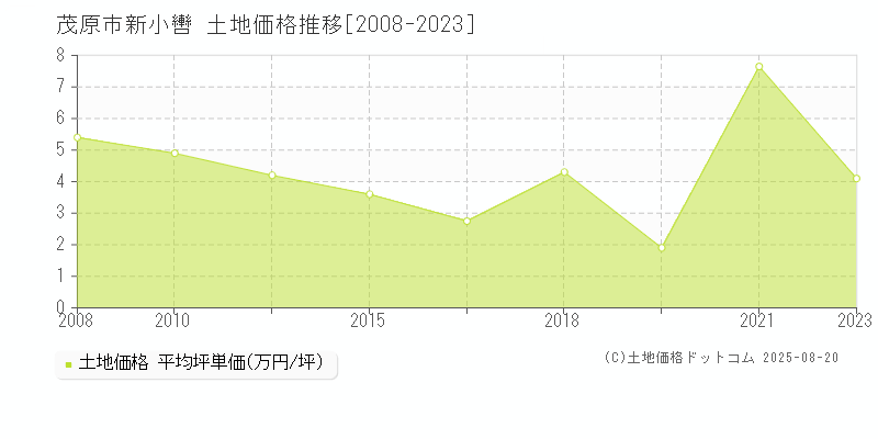新小轡(茂原市)の土地価格推移グラフ(坪単価)[2008-2023年]