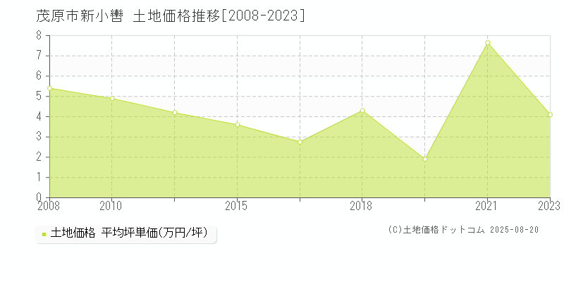 茂原市新小轡の土地価格推移グラフ 