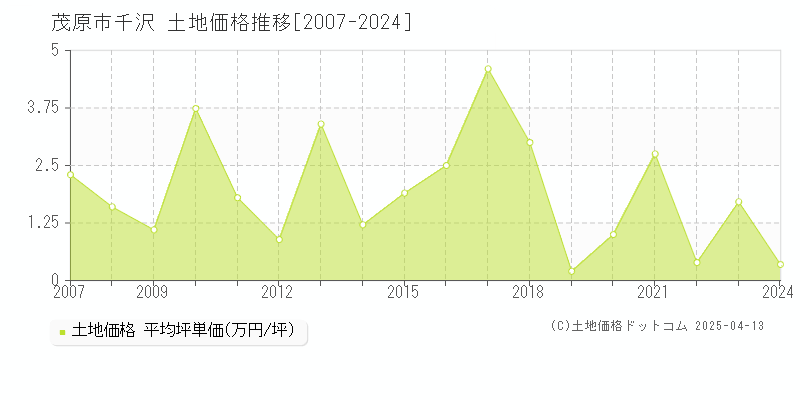 茂原市千沢の土地取引価格推移グラフ 