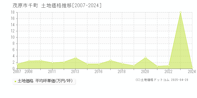 茂原市千町の土地価格推移グラフ 