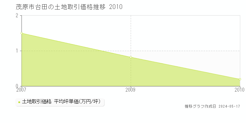 茂原市台田の土地価格推移グラフ 