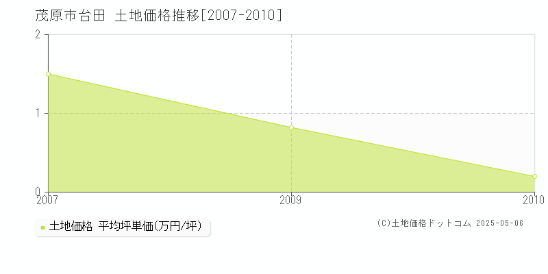 台田(茂原市)の土地価格推移グラフ(坪単価)[2007-2010年]
