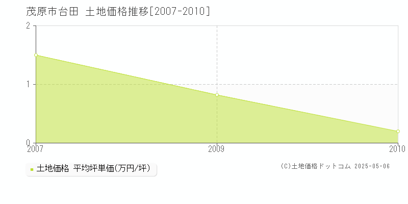 茂原市台田の土地価格推移グラフ 