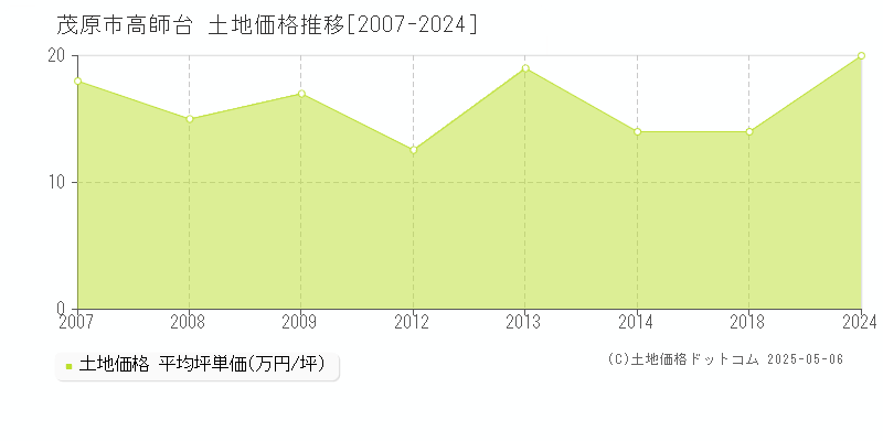 高師台(茂原市)の土地価格推移グラフ(坪単価)[2007-2024年]