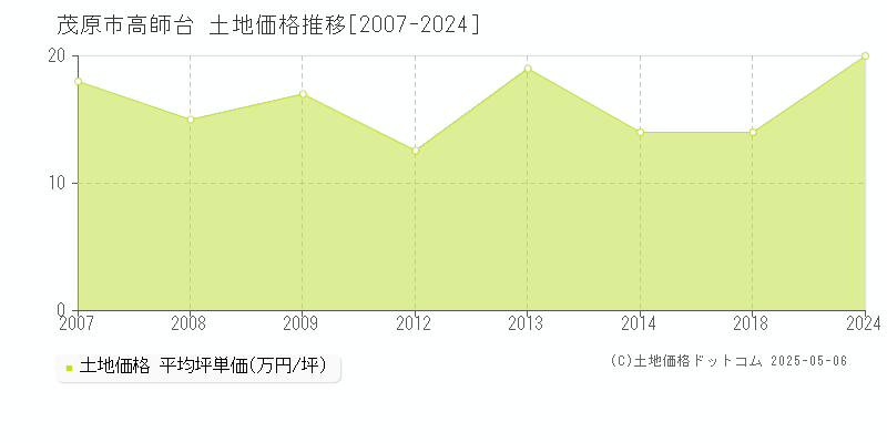 茂原市高師台の土地価格推移グラフ 