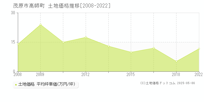 茂原市高師町の土地価格推移グラフ 