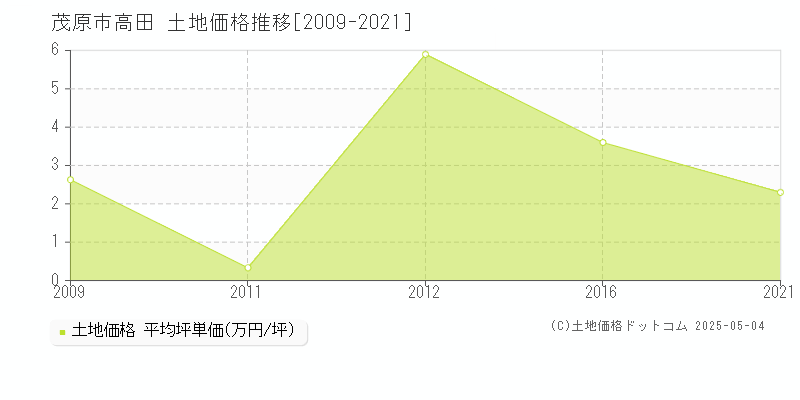 高田(茂原市)の土地価格推移グラフ(坪単価)[2009-2021年]