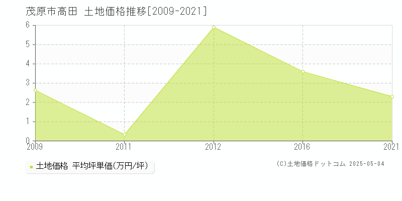 茂原市高田の土地取引価格推移グラフ 