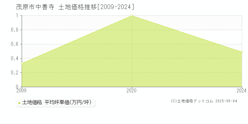 茂原市中善寺の土地価格推移グラフ 