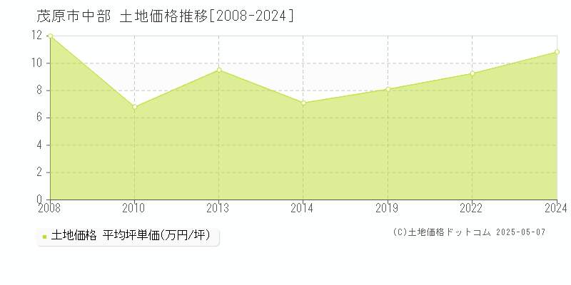 中部(茂原市)の土地価格推移グラフ(坪単価)[2008-2024年]