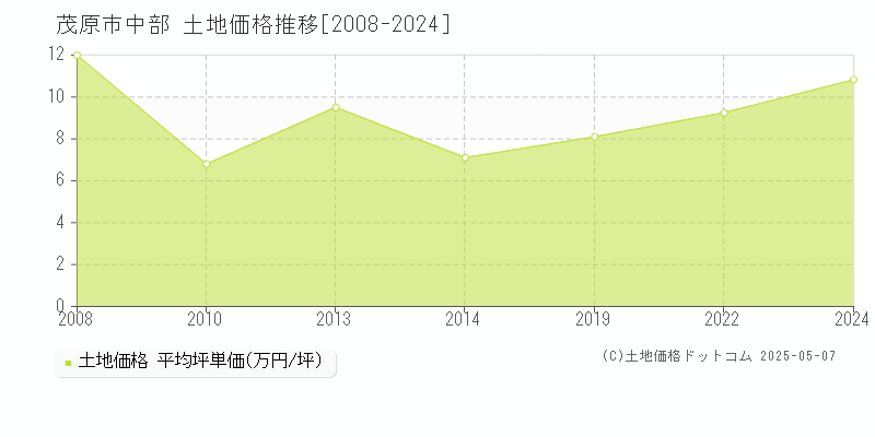 茂原市中部の土地価格推移グラフ 