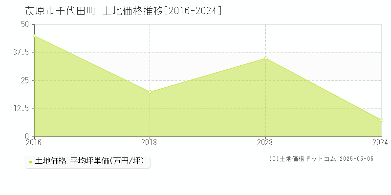 千代田町(茂原市)の土地価格推移グラフ(坪単価)[2016-2024年]