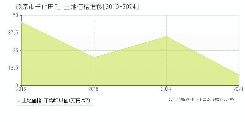 茂原市千代田町の土地価格推移グラフ 