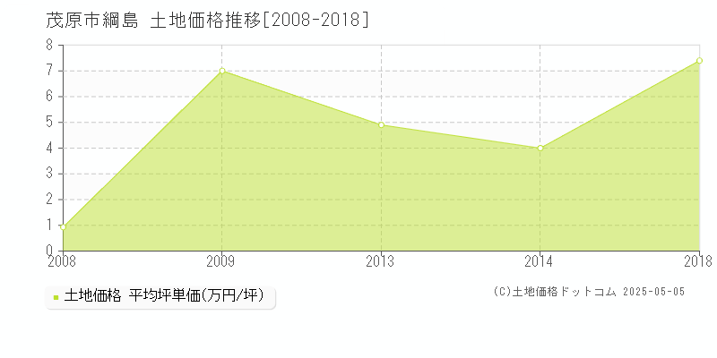 綱島(茂原市)の土地価格推移グラフ(坪単価)[2008-2018年]