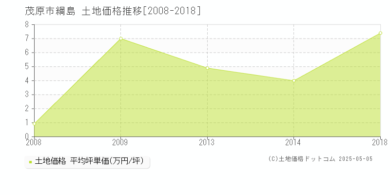 茂原市綱島の土地価格推移グラフ 