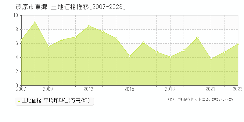 茂原市東郷の土地価格推移グラフ 