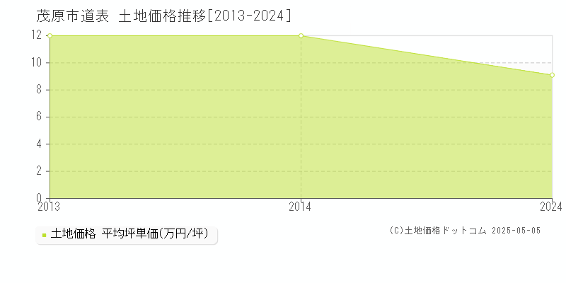 道表(茂原市)の土地価格推移グラフ(坪単価)[2013-2024年]