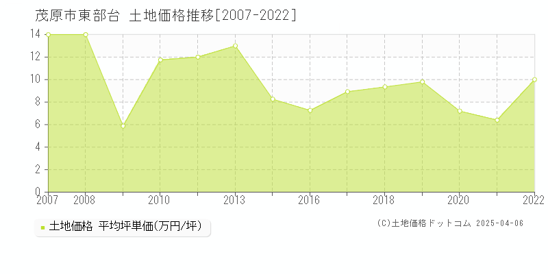 茂原市東部台の土地価格推移グラフ 