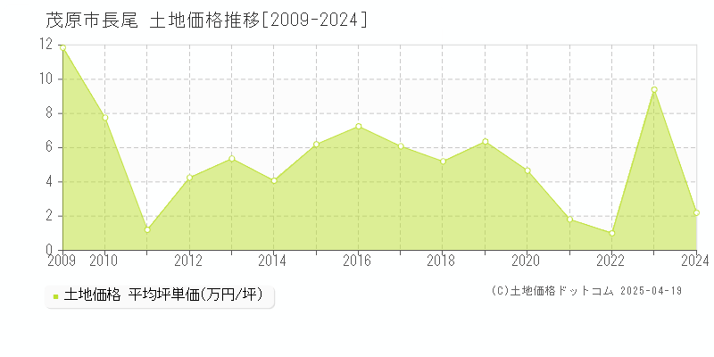 茂原市長尾の土地価格推移グラフ 