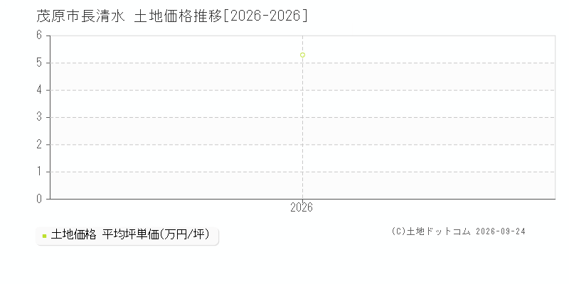 茂原市長清水の土地価格推移グラフ(坪単価)[2026-2026年]