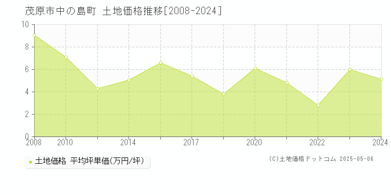 中の島町(茂原市)の土地価格推移グラフ(坪単価)[2008-2024年]