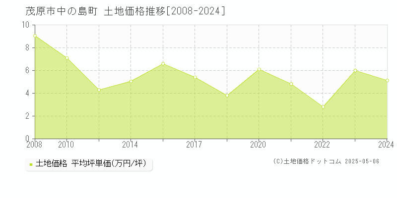 茂原市中の島町の土地価格推移グラフ 