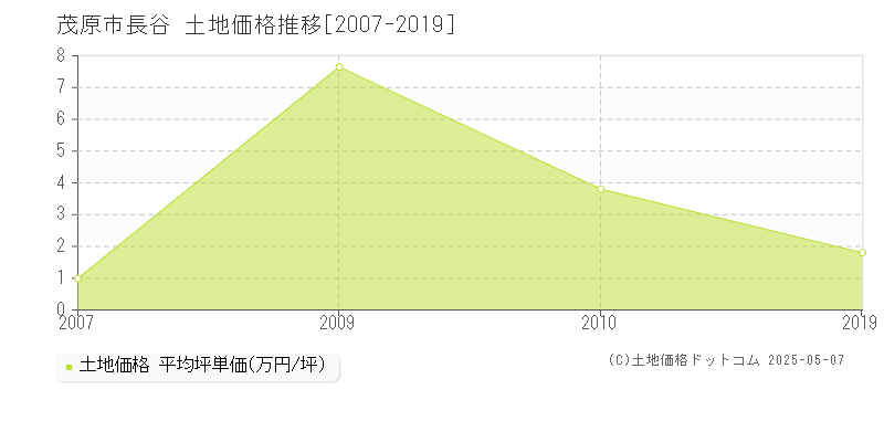 長谷(茂原市)の土地価格推移グラフ(坪単価)[2007-2019年]
