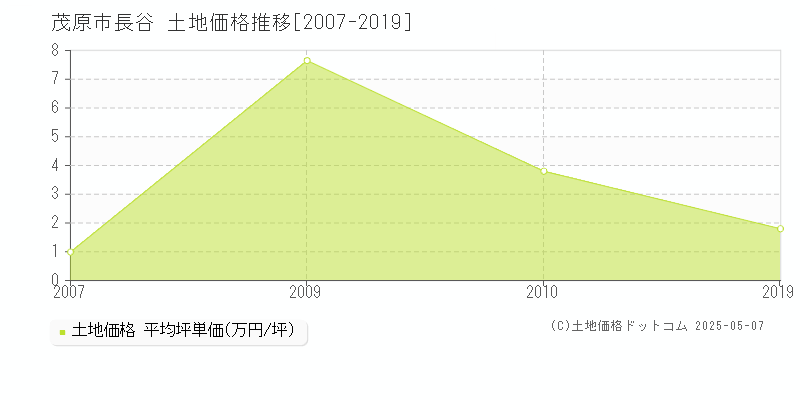 茂原市長谷の土地価格推移グラフ 