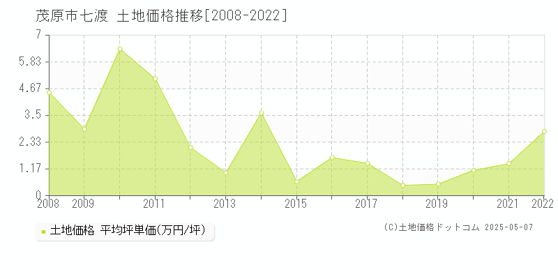 七渡(茂原市)の土地価格推移グラフ(坪単価)[2008-2022年]