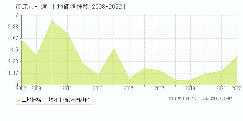 茂原市七渡の土地価格推移グラフ 