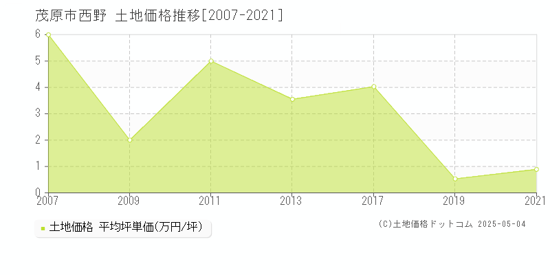 西野(茂原市)の土地価格推移グラフ(坪単価)[2007-2021年]