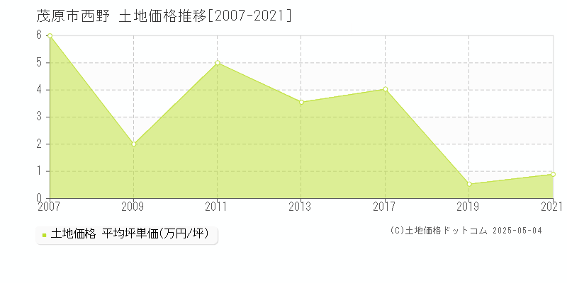 茂原市西野の土地価格推移グラフ 