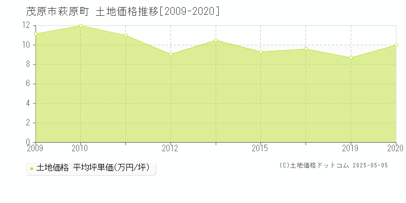 萩原町(茂原市)の土地価格推移グラフ(坪単価)[2009-2020年]