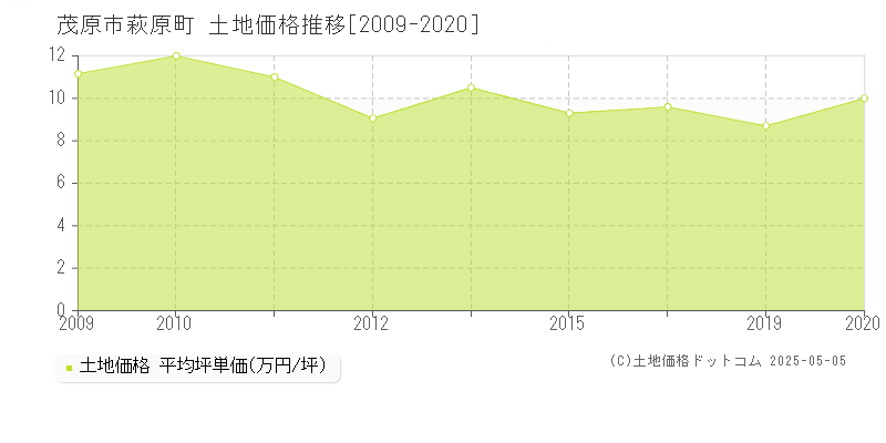 茂原市萩原町の土地取引価格推移グラフ 