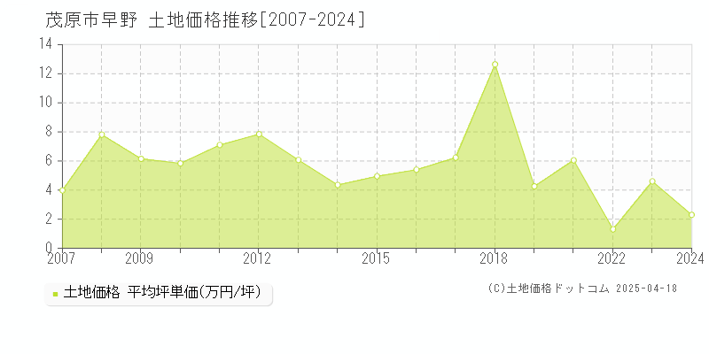 茂原市早野の土地価格推移グラフ 