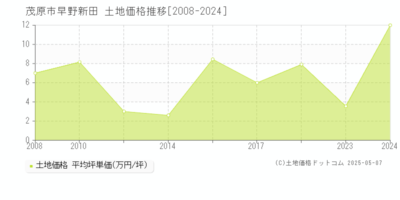 早野新田(茂原市)の土地価格推移グラフ(坪単価)[2008-2024年]