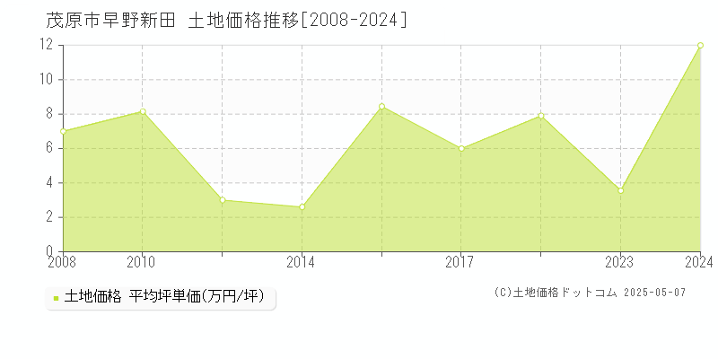 茂原市早野新田の土地取引事例推移グラフ 