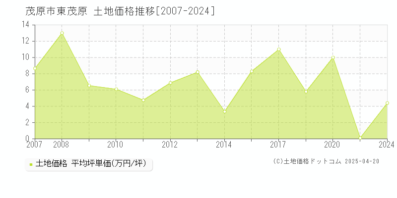 茂原市東茂原の土地価格推移グラフ 