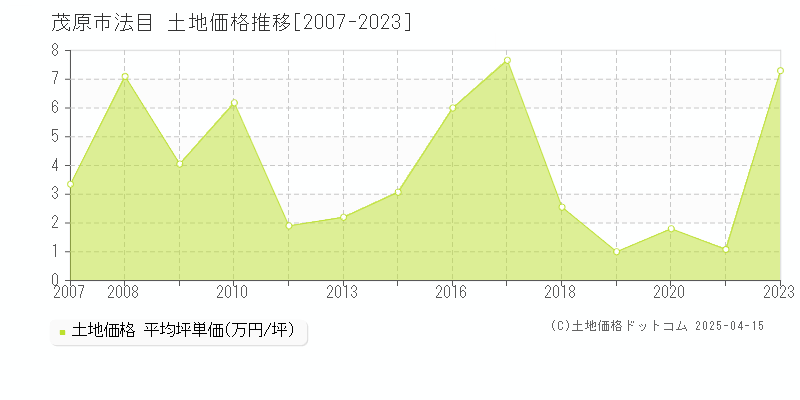 茂原市法目の土地価格推移グラフ 