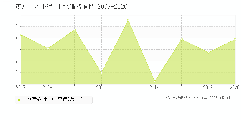 本小轡(茂原市)の土地価格推移グラフ(坪単価)[2007-2020年]