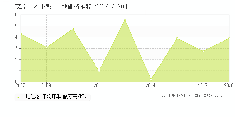 茂原市本小轡の土地価格推移グラフ 