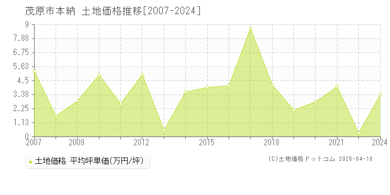 茂原市本納の土地価格推移グラフ 