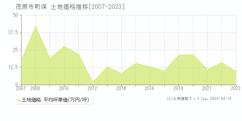 茂原市町保の土地価格推移グラフ 