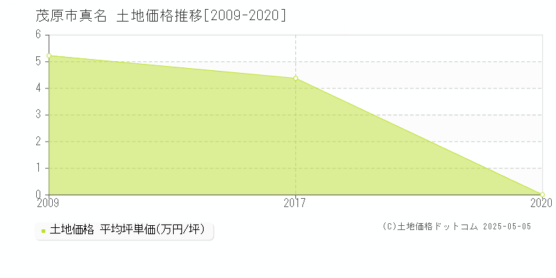 真名(茂原市)の土地価格推移グラフ(坪単価)[2009-2020年]