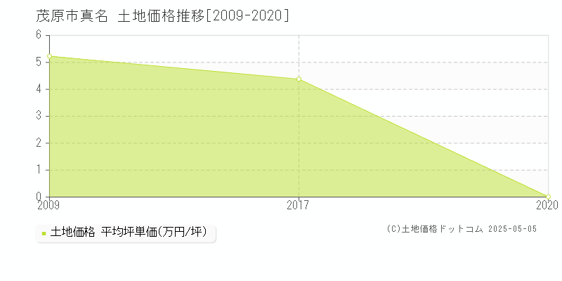 茂原市真名の土地価格推移グラフ 