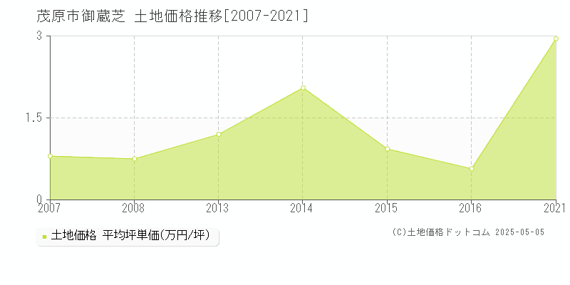 御蔵芝(茂原市)の土地価格推移グラフ(坪単価)[2007-2021年]