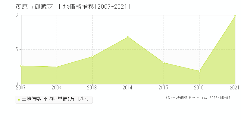 茂原市御蔵芝の土地価格推移グラフ 